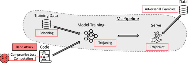 Figure 3 for Blind Backdoors in Deep Learning Models