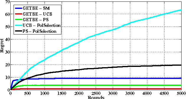Figure 3 for Gambler's Ruin Bandit Problem