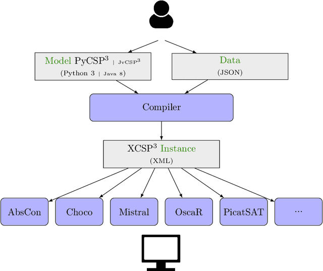 Figure 1 for PYCSP3: Modeling Combinatorial Constrained Problems in Python