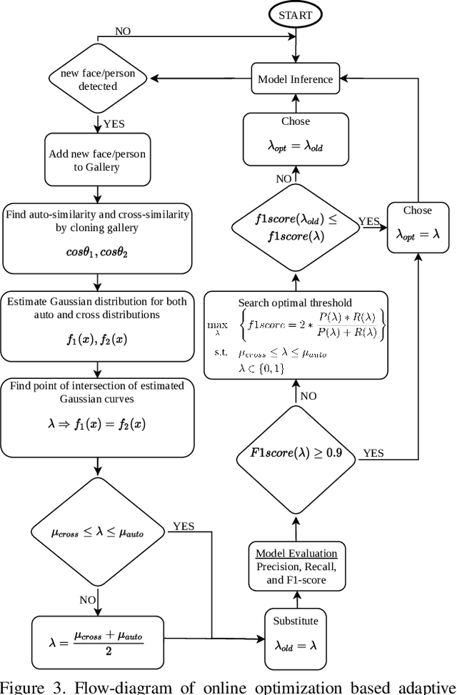 Figure 4 for Adaptive Threshold for Better Performance of the Recognition and Re-identification Models