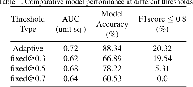 Figure 2 for Adaptive Threshold for Better Performance of the Recognition and Re-identification Models