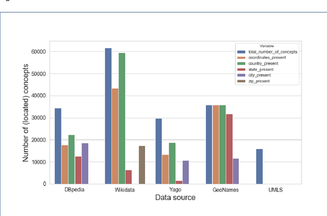 Figure 1 for Access to care: analysis of the geographical distribution of healthcare using Linked Open Data