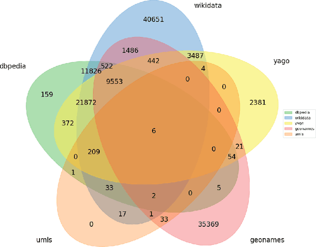 Figure 3 for Access to care: analysis of the geographical distribution of healthcare using Linked Open Data