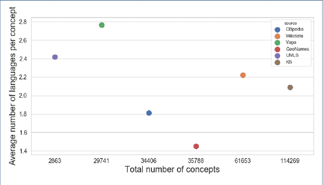 Figure 4 for Access to care: analysis of the geographical distribution of healthcare using Linked Open Data