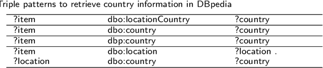 Figure 2 for Access to care: analysis of the geographical distribution of healthcare using Linked Open Data