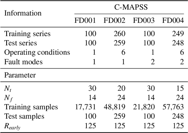 Figure 1 for A Comparative Study between Bayesian and Frequentist Neural Networks for Remaining Useful Life Estimation in Condition-Based Maintenance