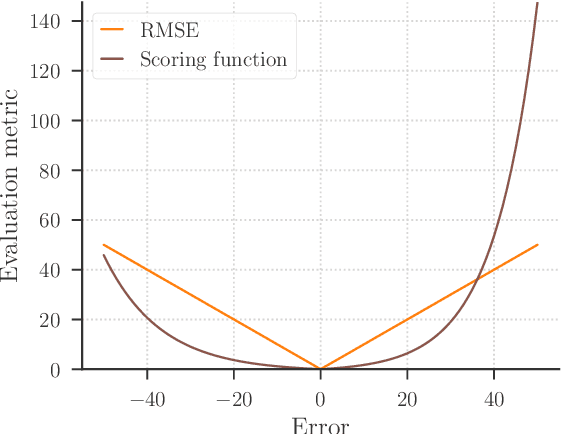 Figure 4 for A Comparative Study between Bayesian and Frequentist Neural Networks for Remaining Useful Life Estimation in Condition-Based Maintenance