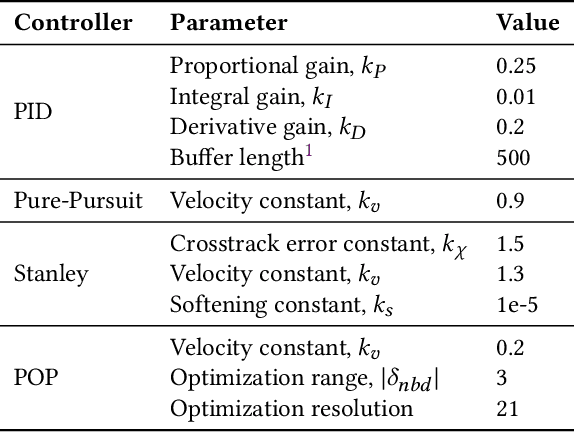 Figure 1 for Proximally Optimal Predictive Control Algorithm for Path Tracking of Self-Driving Cars