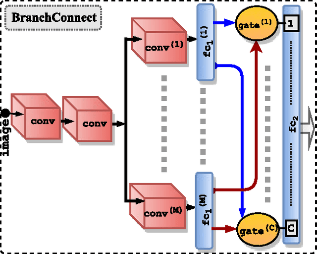 Figure 1 for BranchConnect: Large-Scale Visual Recognition with Learned Branch Connections