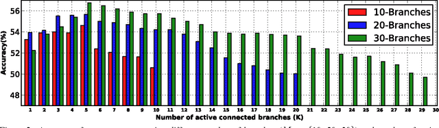 Figure 3 for BranchConnect: Large-Scale Visual Recognition with Learned Branch Connections