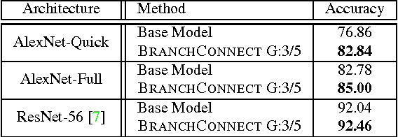 Figure 4 for BranchConnect: Large-Scale Visual Recognition with Learned Branch Connections