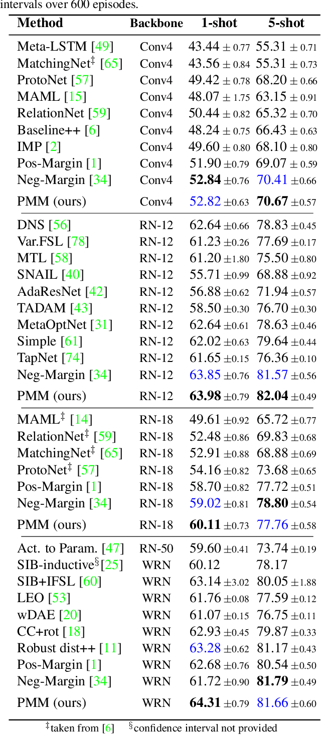 Figure 2 for Persistent Mixture Model Networks for Few-Shot Image Classification
