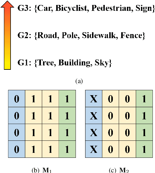 Figure 2 for Importance-Aware Semantic Segmentation with Efficient Pyramidal Context Network for Navigational Assistant Systems