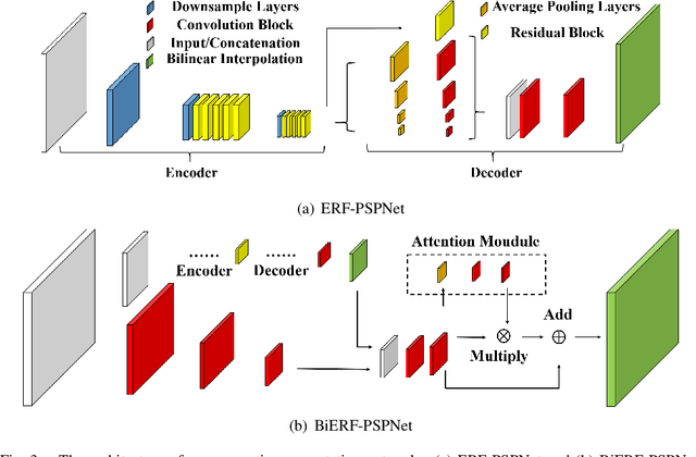 Figure 3 for Importance-Aware Semantic Segmentation with Efficient Pyramidal Context Network for Navigational Assistant Systems
