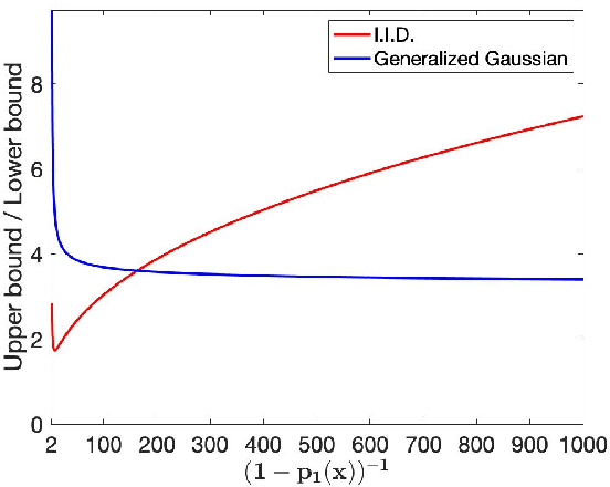 Figure 2 for Curse of Dimensionality on Randomized Smoothing for Certifiable Robustness