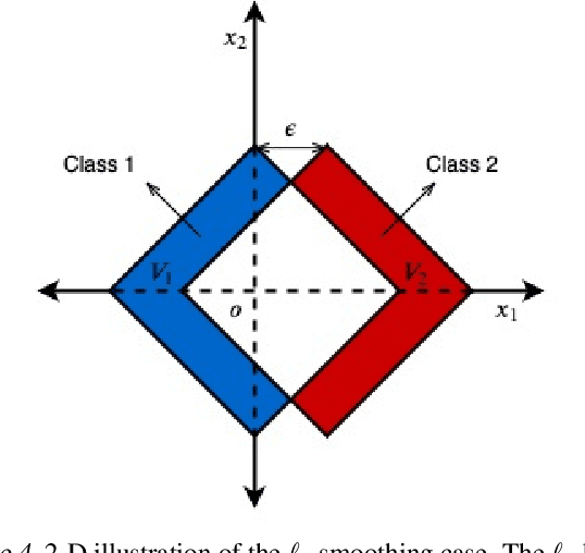 Figure 4 for Curse of Dimensionality on Randomized Smoothing for Certifiable Robustness