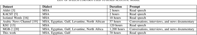 Figure 4 for Multi-Dialect Arabic Speech Recognition
