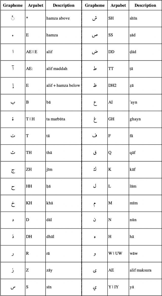 Figure 1 for Multi-Dialect Arabic Speech Recognition