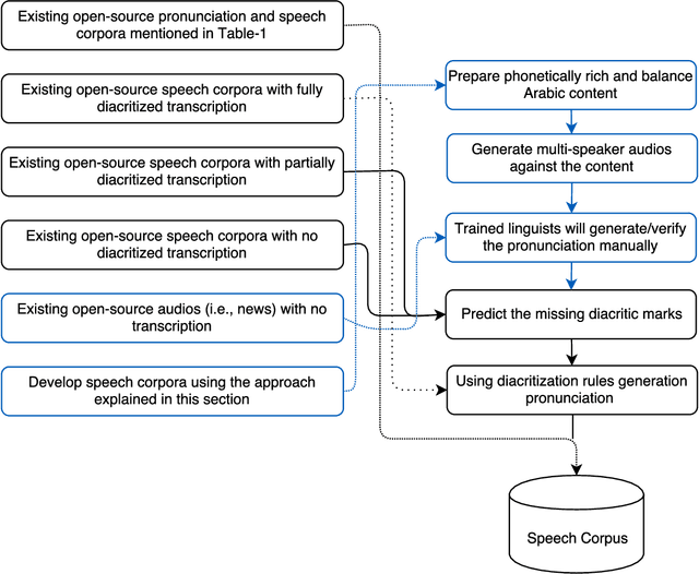 Figure 2 for Multi-Dialect Arabic Speech Recognition