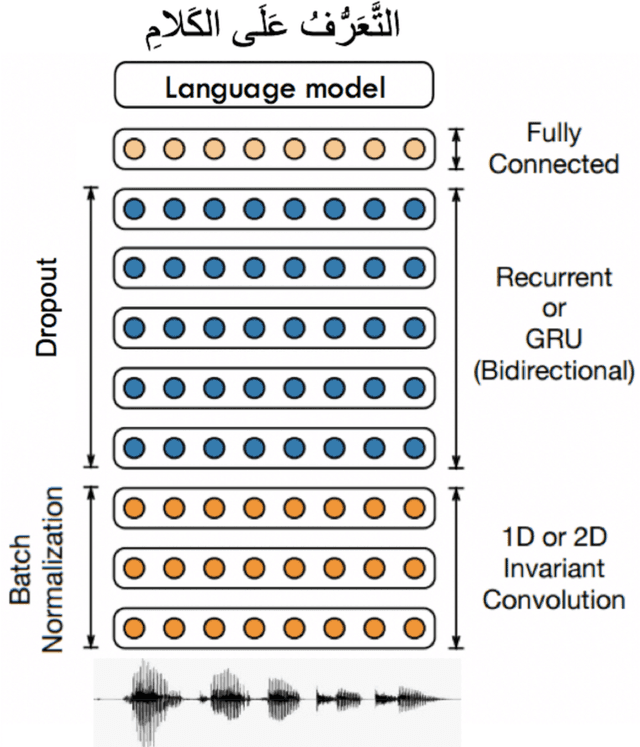 Figure 3 for Multi-Dialect Arabic Speech Recognition