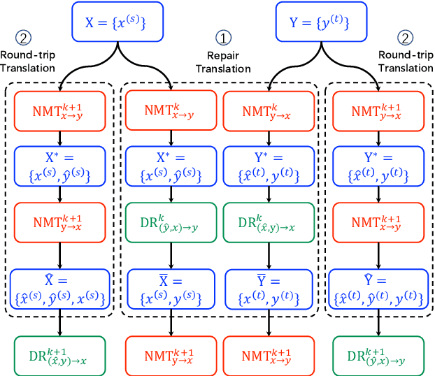 Figure 1 for Iterative Domain-Repaired Back-Translation