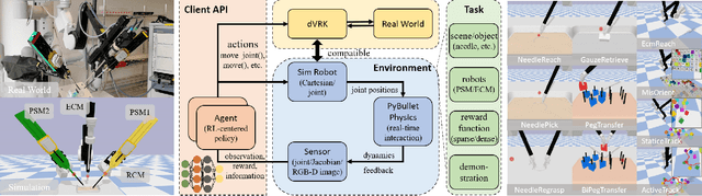 Figure 1 for SurRoL: An Open-source Reinforcement Learning Centered and dVRK Compatible Platform for Surgical Robot Learning