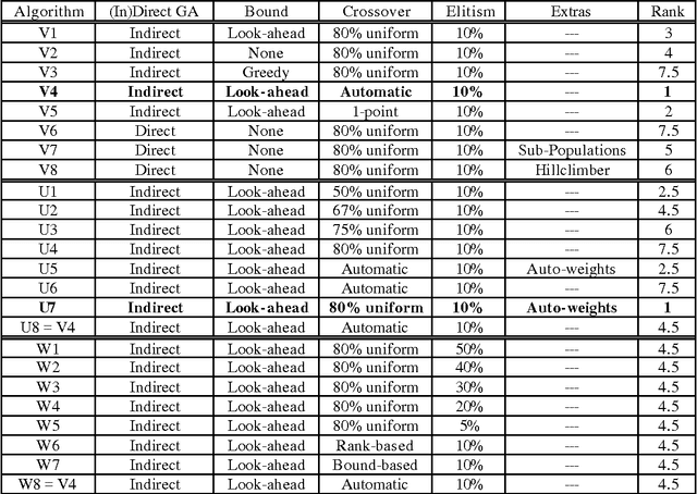 Figure 1 for Building Better Nurse Scheduling Algorithms