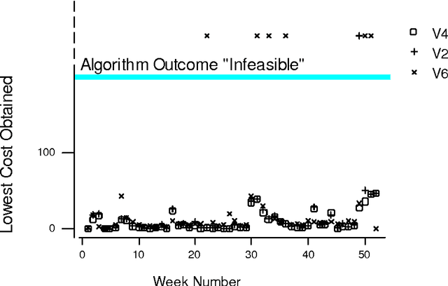 Figure 2 for Building Better Nurse Scheduling Algorithms