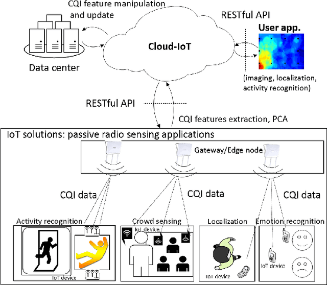 Figure 1 for A cloud-IoT platform for passive radio sensing: challenges and application case studies