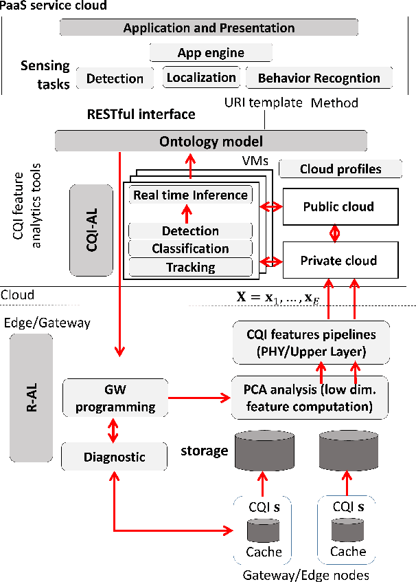 Figure 2 for A cloud-IoT platform for passive radio sensing: challenges and application case studies