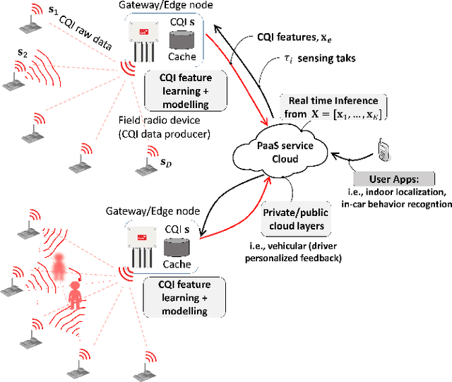 Figure 3 for A cloud-IoT platform for passive radio sensing: challenges and application case studies