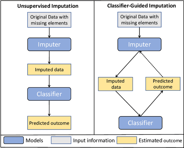 Figure 1 for Multiple Organ Failure Prediction with Classifier-Guided Generative Adversarial Imputation Networks