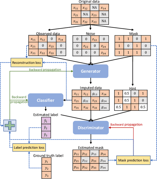 Figure 3 for Multiple Organ Failure Prediction with Classifier-Guided Generative Adversarial Imputation Networks