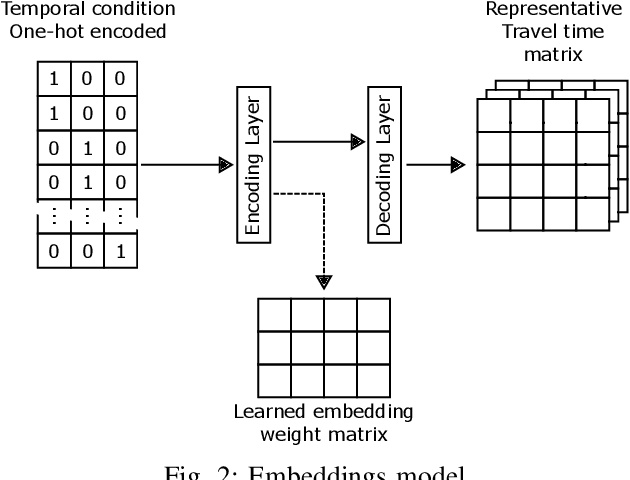Figure 2 for Representation learning of rare temporal conditions for travel time prediction