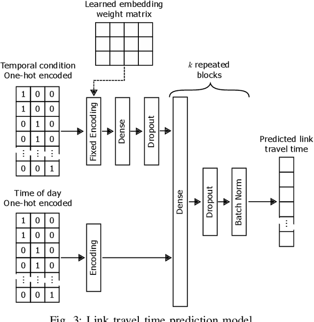 Figure 3 for Representation learning of rare temporal conditions for travel time prediction