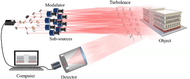 Figure 1 for Ghost Synthetic Aperture with Computational Wavefront Shaping