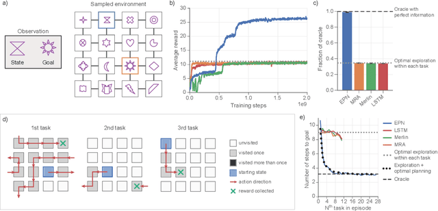 Figure 3 for Rapid Task-Solving in Novel Environments