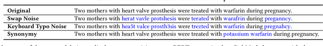 Figure 1 for On Adversarial Examples for Biomedical NLP Tasks