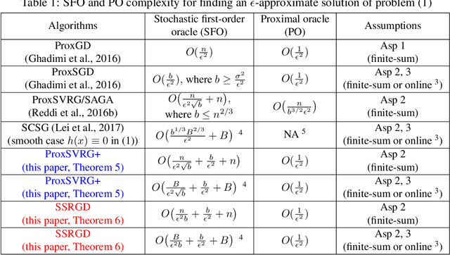 Figure 1 for Simple and Optimal Stochastic Gradient Methods for Nonsmooth Nonconvex Optimization