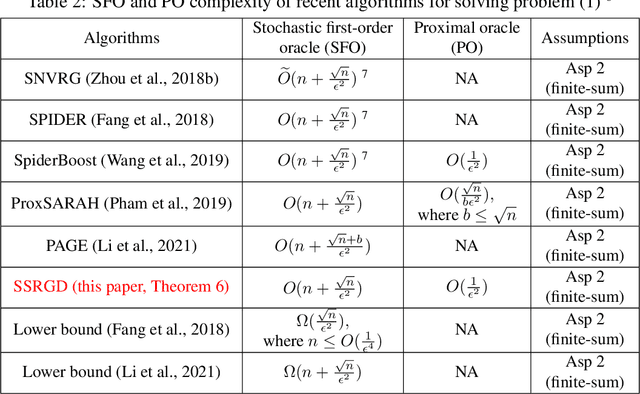 Figure 3 for Simple and Optimal Stochastic Gradient Methods for Nonsmooth Nonconvex Optimization