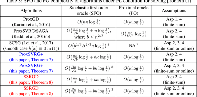 Figure 4 for Simple and Optimal Stochastic Gradient Methods for Nonsmooth Nonconvex Optimization