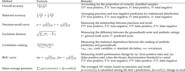 Figure 2 for Image Aesthetic Assessment: An Experimental Survey