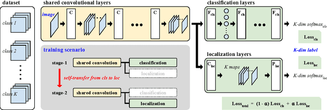 Figure 1 for Self-Transfer Learning for Fully Weakly Supervised Object Localization