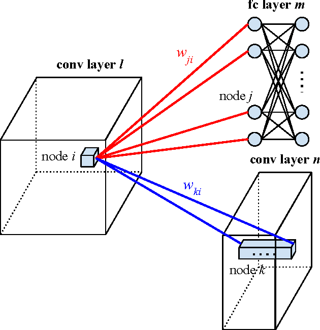 Figure 3 for Self-Transfer Learning for Fully Weakly Supervised Object Localization