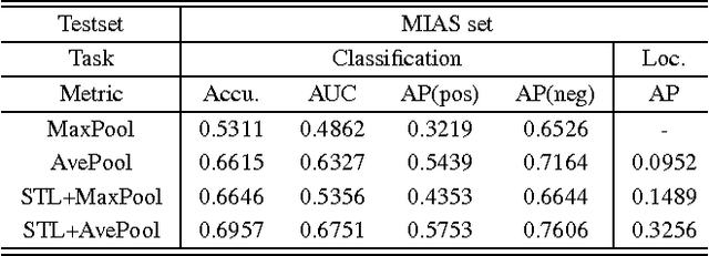 Figure 4 for Self-Transfer Learning for Fully Weakly Supervised Object Localization