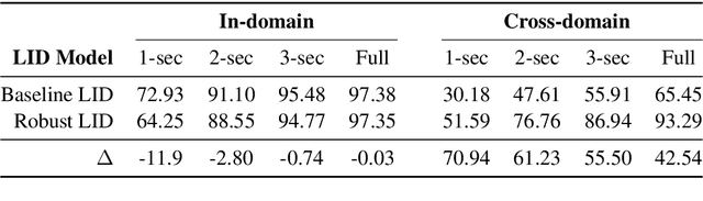 Figure 2 for Rediscovering the Slavic Continuum in Representations Emerging from Neural Models of Spoken Language Identification