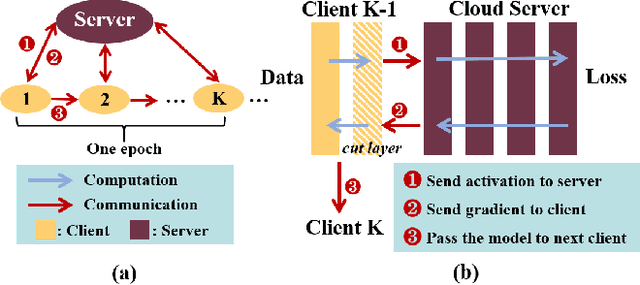 Figure 1 for Communication and Computation Reduction for Split Learning using Asynchronous Training