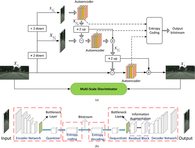 Figure 2 for Extreme Image Compression via Multiscale Autoencoders With Generative Adversarial Optimization