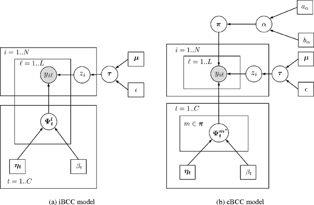 Figure 1 for Bayesian Nonparametric Crowdsourcing