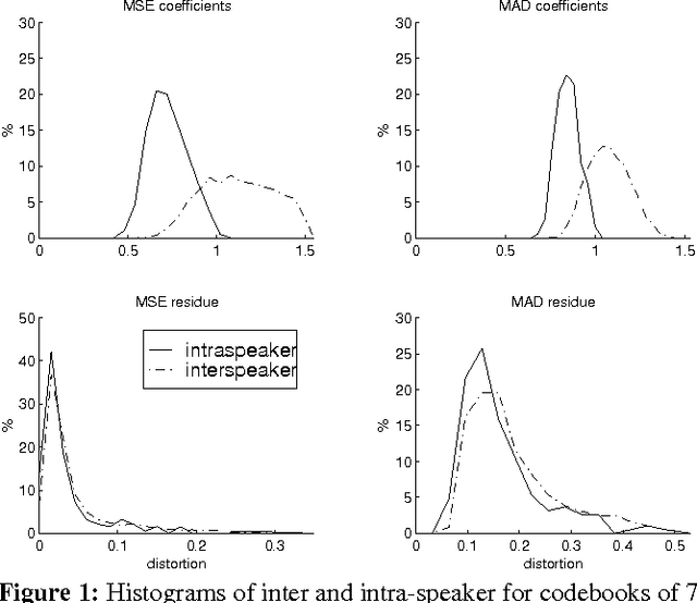 Figure 1 for Speaker recognition using residual signal of linear and nonlinear prediction models